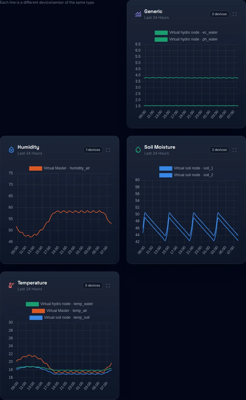 Compare all mode: every device in its own color on the same chart.